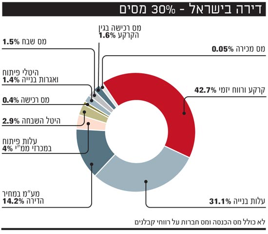 דירה בישראל 30 אחוז מס